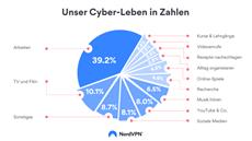 24 Jahre, 8 Monate und 14 Tage - so viel Lebenszeit verbringen Deutsche durchschnittlich im Netz