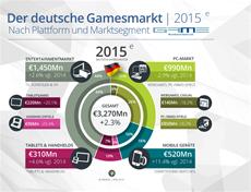 GAME Bundesverband und Newzoo legen Prognose f&uuml;r 2015 vor