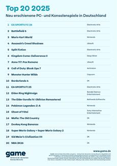 game Jahrescharts zeigen die erfolgreichsten neuen Games 2025 in Deutschland
