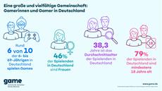 Mehr als 41 Millionen Menschen in Deutschland spielen Games