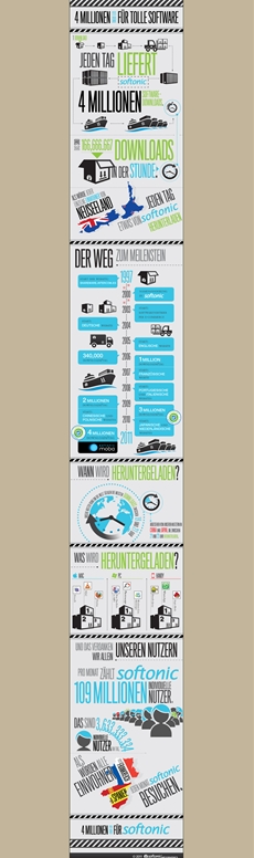 Softonic: Vier Millionen Downloads pro Tag